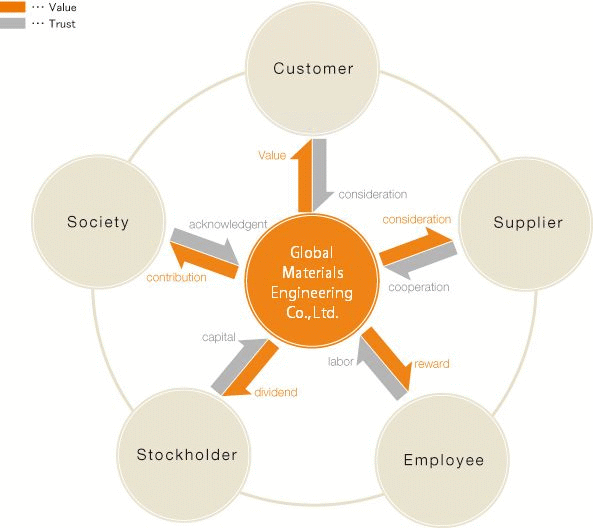 Good circulation of thanks and security of a reasonable profit necessary for continuation development and profit reduction.