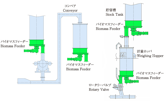 Biomass Feeder Usage Examples
