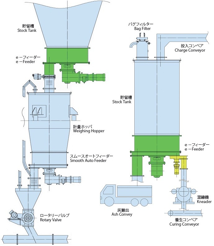 Weighing-type Pneumatic-Transport System / Ash Solidification Apparatus