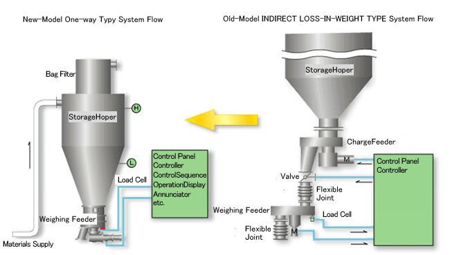 Comparative Flow : INDIRECT LOSS-IN-WEIGHT TYPE