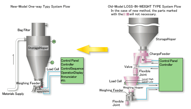 Comparative Flow : LOSS-IN-WEIGHT TYPE