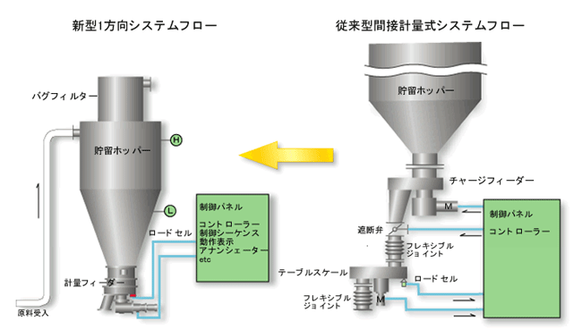 「間接減量式」連続計量供給機との比較