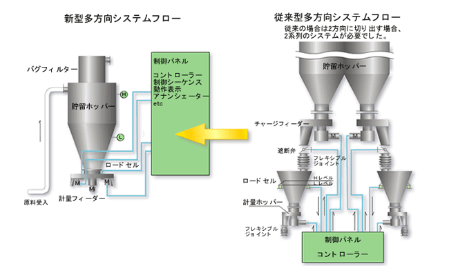 「多方向設備」連続計量供給との比較