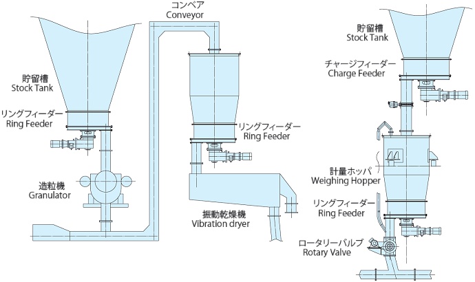 Powder Processing Line / Measuring-type Pneumatic-Transport System Powder Processing Line / Measuring-type Pneumatic-Transport System