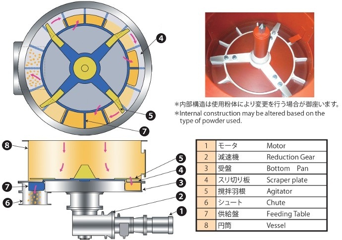 RE Type Construction