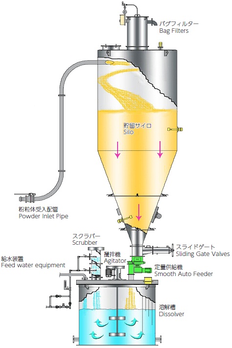 Automatic Dissolution System