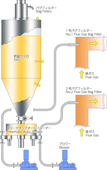 Harmful Gasses Eliminating system