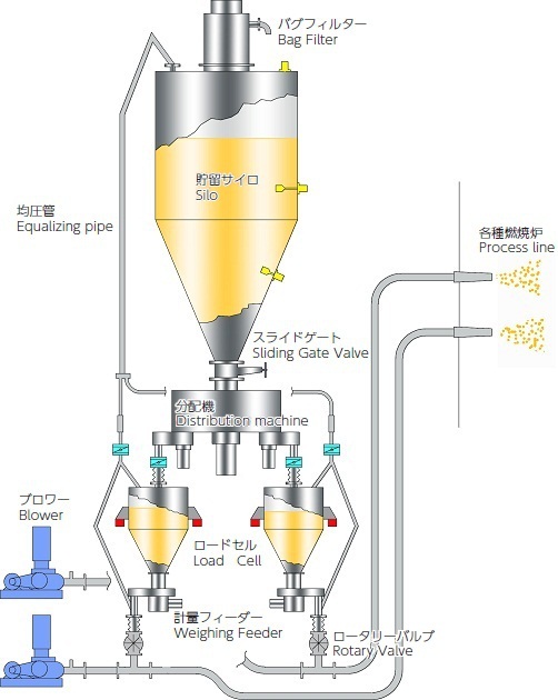 Pulverized Coal Weighing Pneumatic Transport system